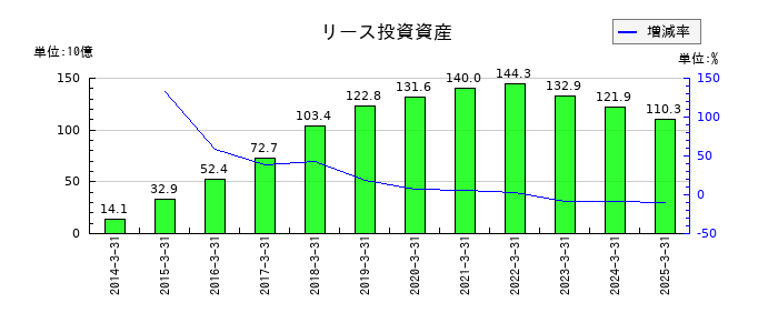 ジャックスのリース投資資産の推移