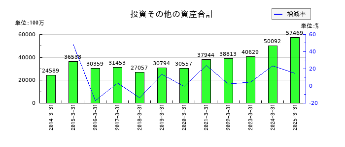 ジャックスの投資その他の資産合計の推移