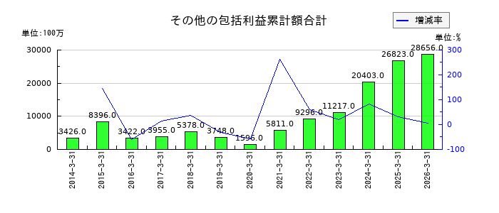 ジャックスの資本剰余金の推移