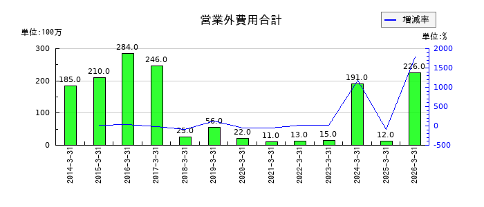 ジャックスの退職給付に係る調整累計額の推移