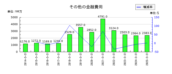 ジャックスのその他の金融費用の推移