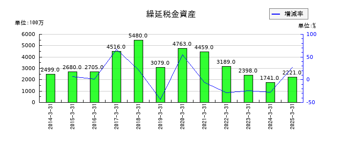 ジャックスの繰延税金資産の推移