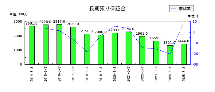 ジャックスの長期預り保証金の推移
