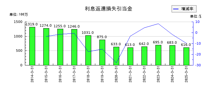 ジャックスのコマーシャルペーパー利息の推移