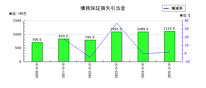 ジャックスの債務保証損失引当金の推移