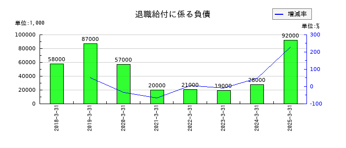 ジャックスの退職給付に係る負債の推移