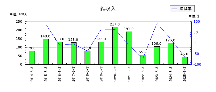 ジャックスの雑収入の推移