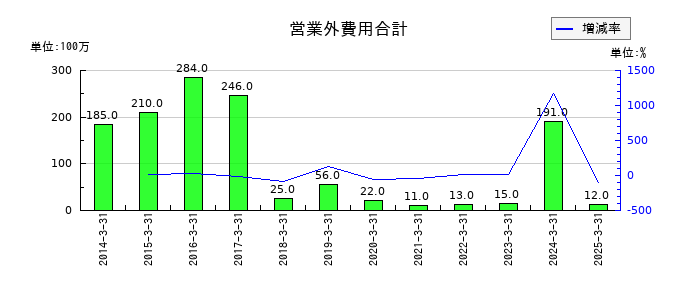 ジャックスの営業外費用合計の推移