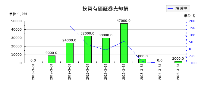 ジャックスの投資有価証券売却損の推移