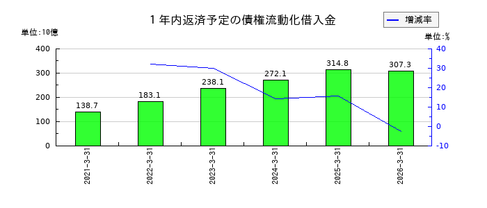 ジャックスの１年内返済予定の債権流動化借入金の推移