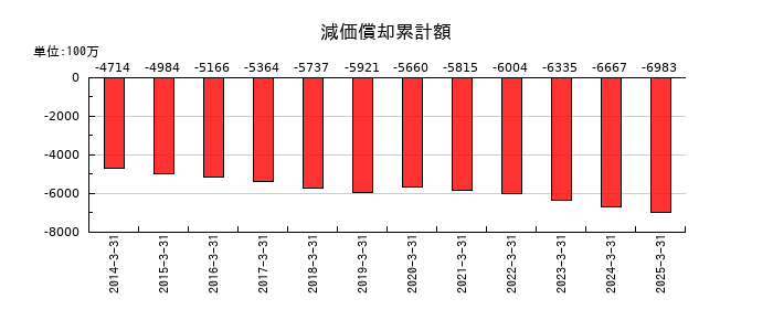 ジャックスの減価償却累計額の推移