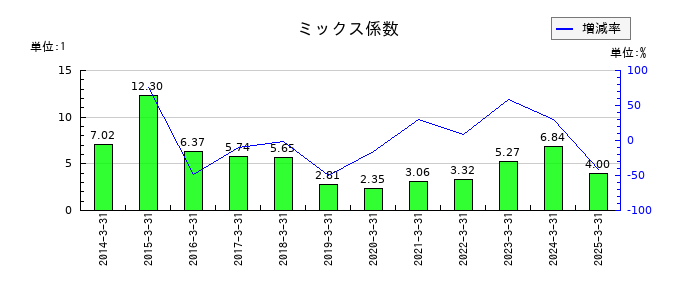 ジャックスのミックス係数の推移