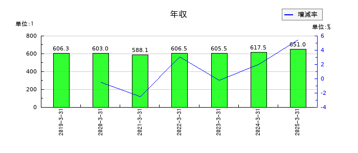 ジャックスの年収の推移