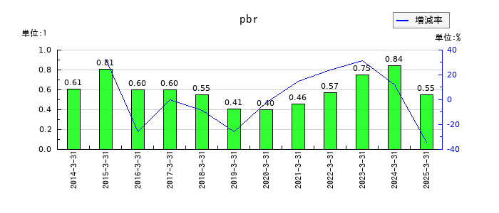 ジャックスのpbrの推移