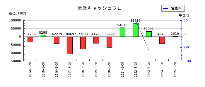 オリエントコーポレーションの営業キャッシュフロー推移