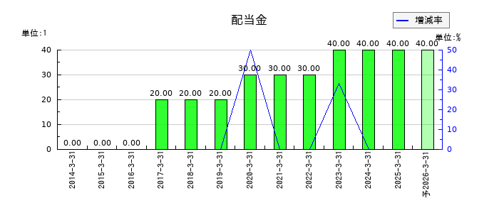 オリエントコーポレーションの年間配当金推移