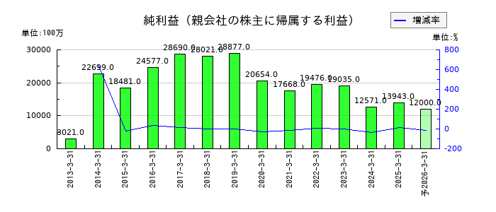 オリエントコーポレーションの通期の純利益推移
