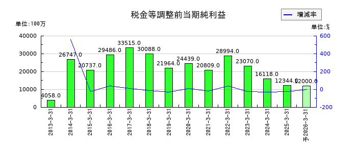 オリエントコーポレーションの通期の経常利益推移