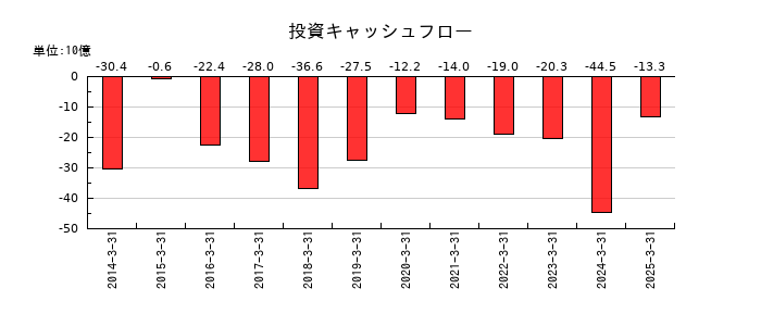 オリエントコーポレーションの投資キャッシュフロー推移