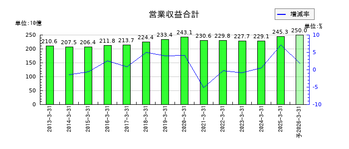 オリエントコーポレーションの通期の売上高推移