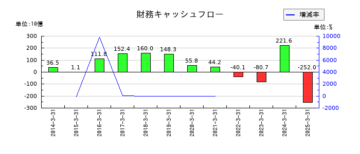 オリエントコーポレーションの財務キャッシュフロー推移