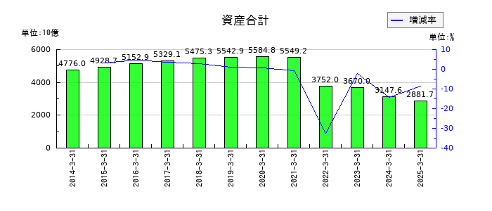 オリエントコーポレーションの資産合計の推移