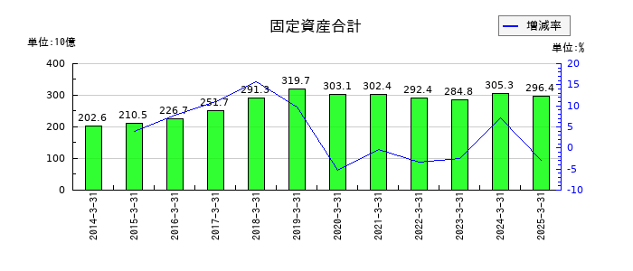 オリエントコーポレーションの固定資産合計の推移