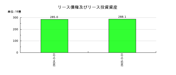 オリエントコーポレーションのリース債権及びリース投資資産の推移