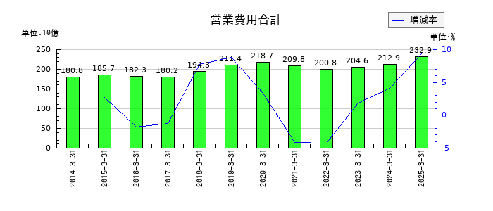 オリエントコーポレーションの営業費用合計の推移