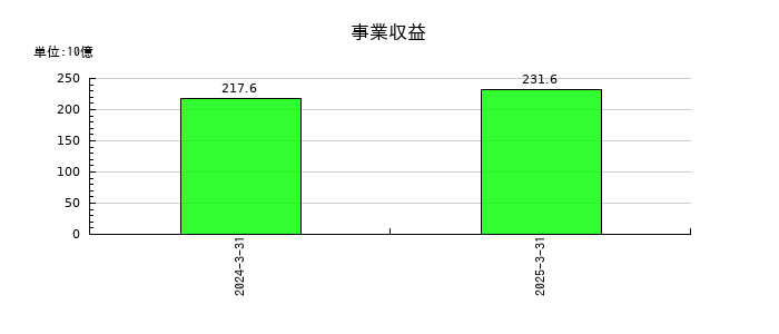 オリエントコーポレーションの事業収益の推移