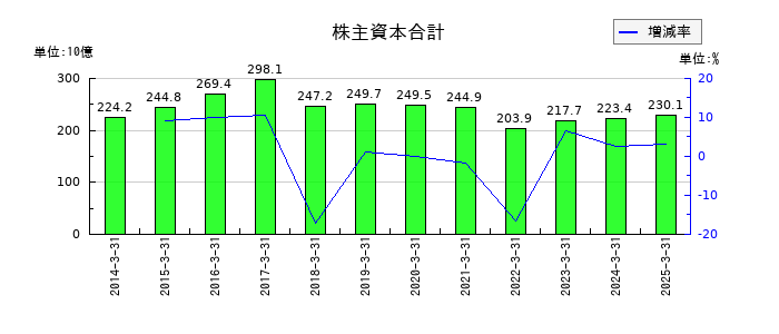 オリエントコーポレーションの株主資本合計の推移