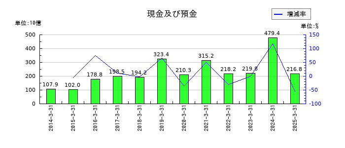 オリエントコーポレーションの現金及び預金の推移