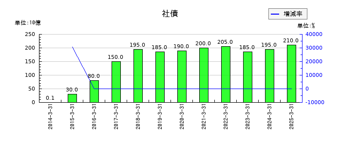 オリエントコーポレーションの社債の推移