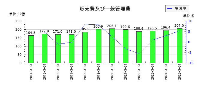 オリエントコーポレーションの販売費及び一般管理費の推移