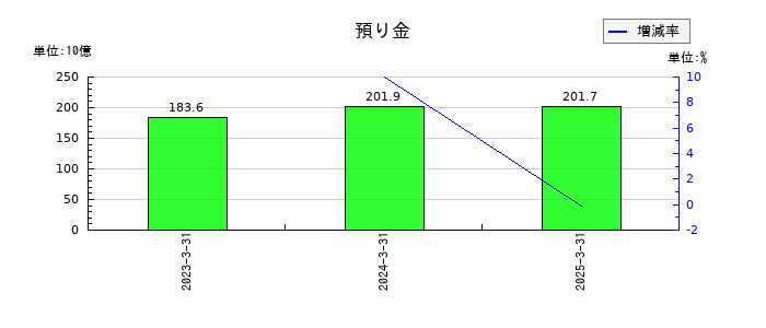 オリエントコーポレーションの預り金の推移