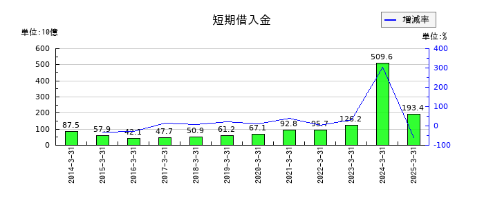 オリエントコーポレーションの短期借入金の推移