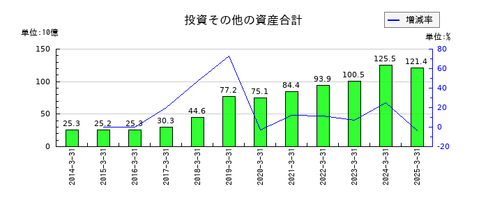 オリエントコーポレーションの投資その他の資産合計の推移