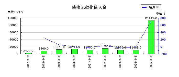 オリエントコーポレーションの債権流動化借入金の推移