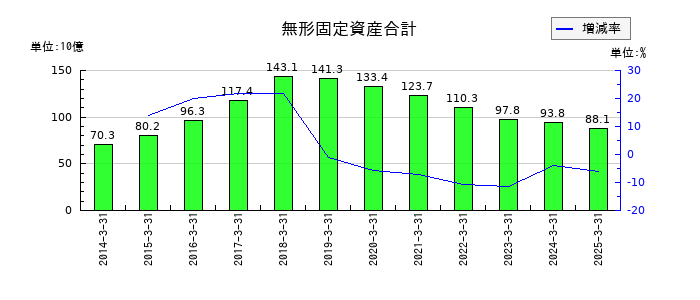 オリエントコーポレーションの無形固定資産合計の推移