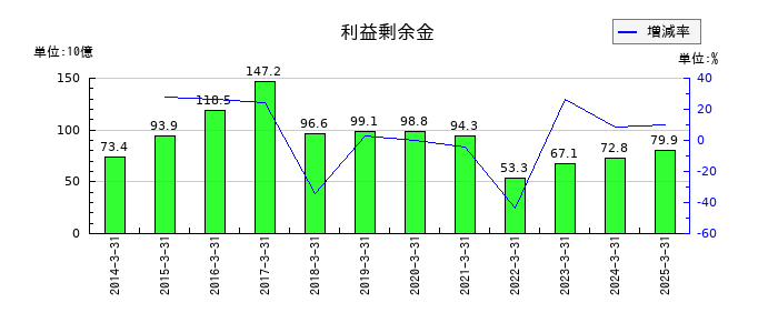 オリエントコーポレーションの利益剰余金の推移