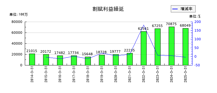 オリエントコーポレーションの割賦利益繰延の推移