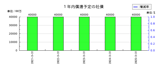 オリエントコーポレーションの１年内償還予定の社債の推移