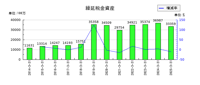 オリエントコーポレーションの繰延税金資産の推移