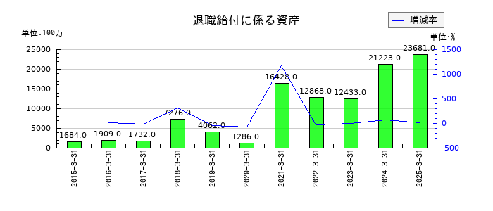 オリエントコーポレーションの退職給付に係る資産の推移