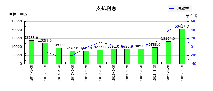 オリエントコーポレーションの支払利息の推移