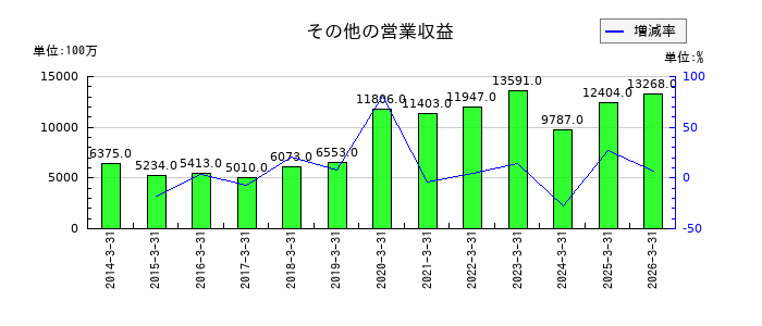 オリエントコーポレーションのその他の営業収益の推移