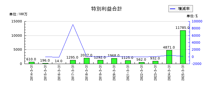 オリエントコーポレーションの特別利益合計の推移