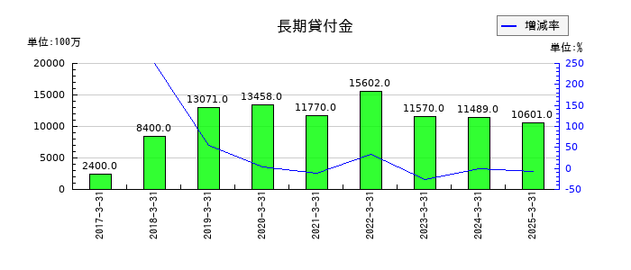 オリエントコーポレーションの長期貸付金の推移