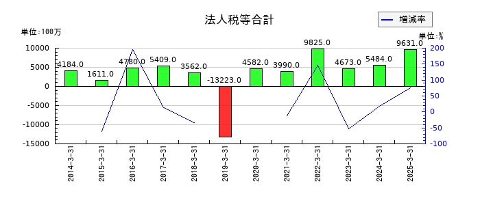 オリエントコーポレーションの法人税等合計の推移