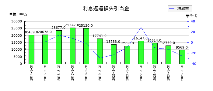 オリエントコーポレーションの利息返還損失引当金の推移